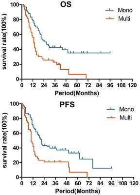 Outcomes and Prognostic Factors of Salvage Radiation for Postoperative Lymph Node Recurrence of Esophageal Squamous Cell Carcinoma